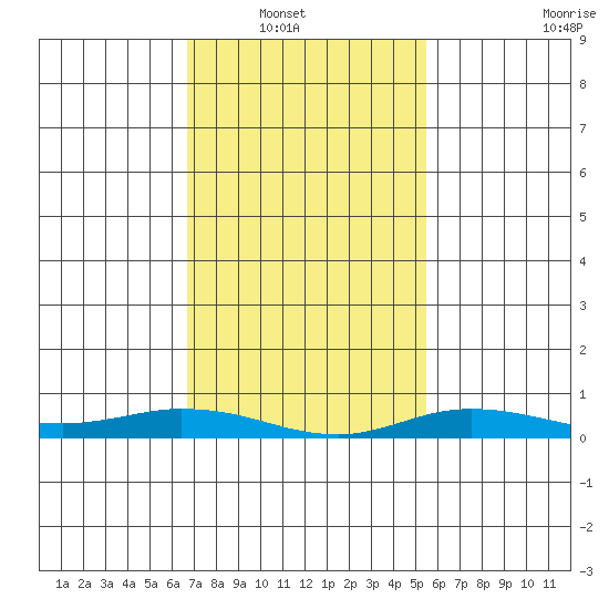 Lower Hall Landing tide chart for Tuesday, February 2, 2021