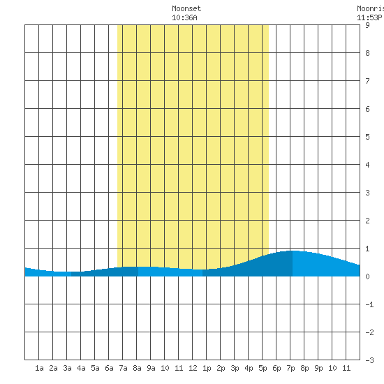 Lower Hall Landing tide chart for Wednesday, February 3, 2021