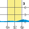 Lower Hall Landing tide chart for Wednesday, February 3, 2021