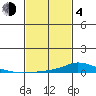 Lower Hall Landing tide chart for Thursday, February 4, 2021