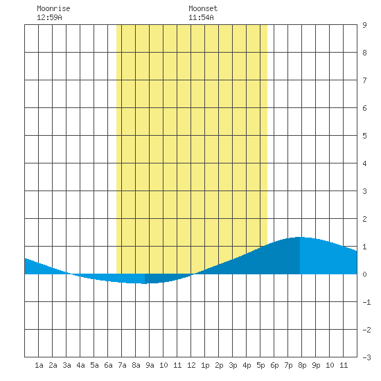 Lower Hall Landing tide chart for Friday, February 5, 2021