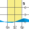 Lower Hall Landing tide chart for Friday, February 5, 2021
