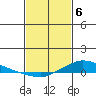 Lower Hall Landing tide chart for Saturday, February 6, 2021