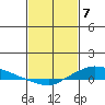 Lower Hall Landing tide chart for Sunday, February 7, 2021