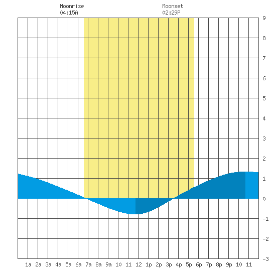 Lower Hall Landing tide chart for Monday, February 8, 2021