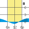 Lower Hall Landing tide chart for Monday, February 8, 2021