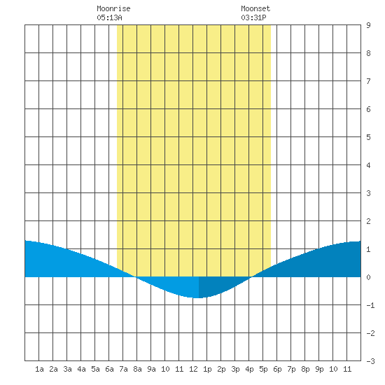 Lower Hall Landing tide chart for Tuesday, February 9, 2021