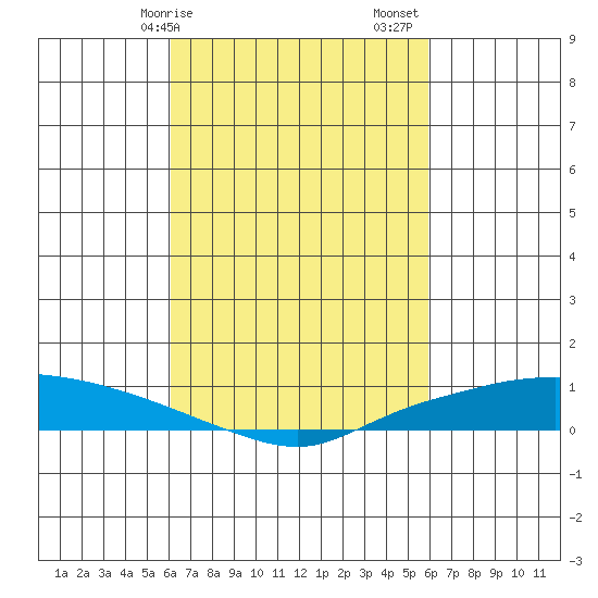 Lower Hall Landing tide chart for Wednesday, March 10, 2021
