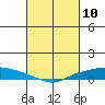 Lower Hall Landing tide chart for Wednesday, March 10, 2021