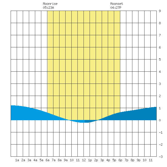 Lower Hall Landing tide chart for Thursday, March 11, 2021