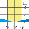 Lower Hall Landing tide chart for Thursday, March 11, 2021
