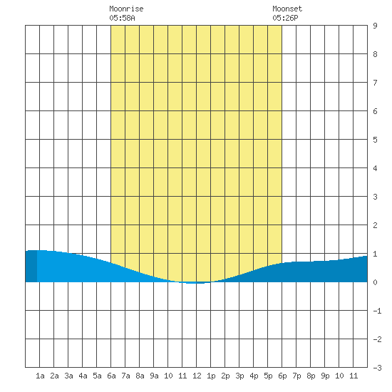 Lower Hall Landing tide chart for Friday, March 12, 2021