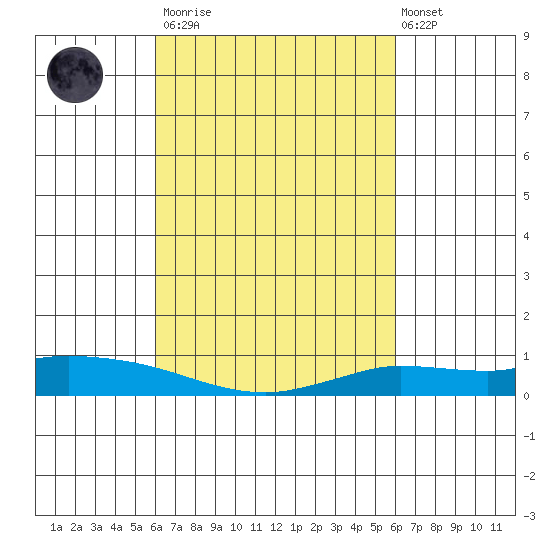 Lower Hall Landing tide chart for Saturday, March 13, 2021
