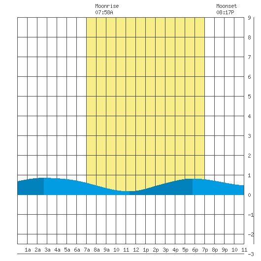 Lower Hall Landing tide chart for Sunday, March 14, 2021
