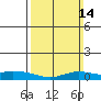 Lower Hall Landing tide chart for Sunday, March 14, 2021