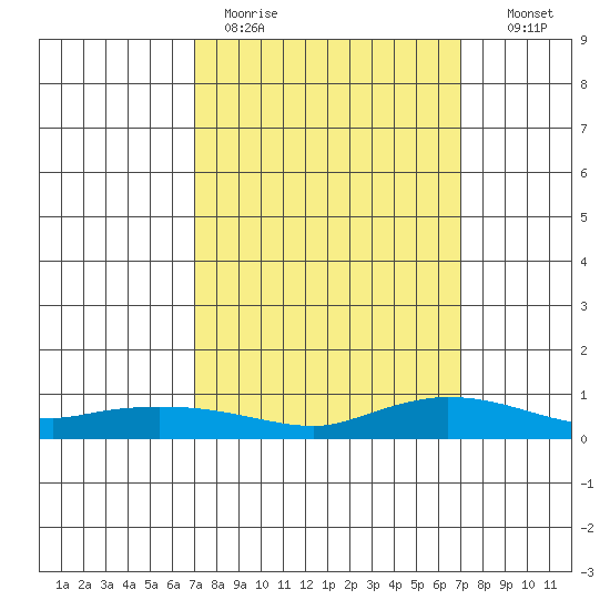 Lower Hall Landing tide chart for Monday, March 15, 2021