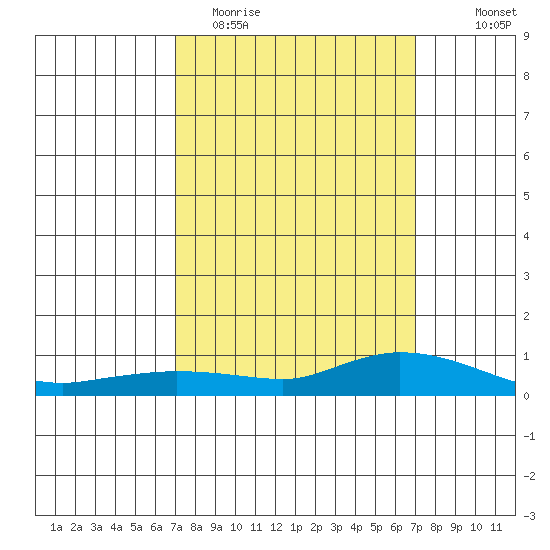 Lower Hall Landing tide chart for Tuesday, March 16, 2021
