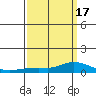 Lower Hall Landing tide chart for Wednesday, March 17, 2021