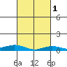 Lower Hall Landing tide chart for Monday, March 1, 2021
