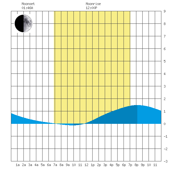Lower Hall Landing tide chart for Sunday, March 21, 2021