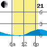 Lower Hall Landing tide chart for Sunday, March 21, 2021