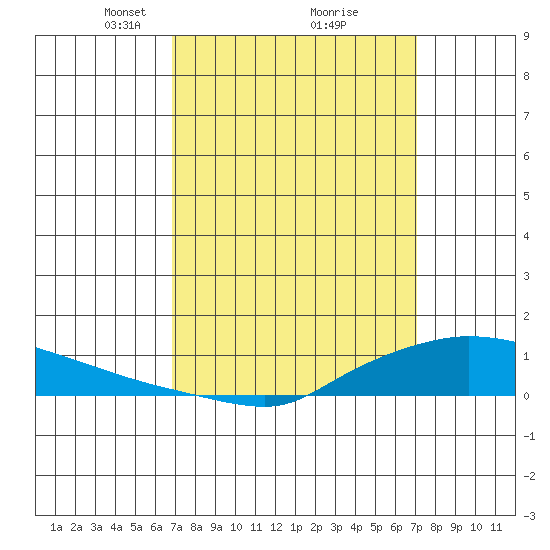 Lower Hall Landing tide chart for Tuesday, March 23, 2021