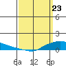 Lower Hall Landing tide chart for Tuesday, March 23, 2021