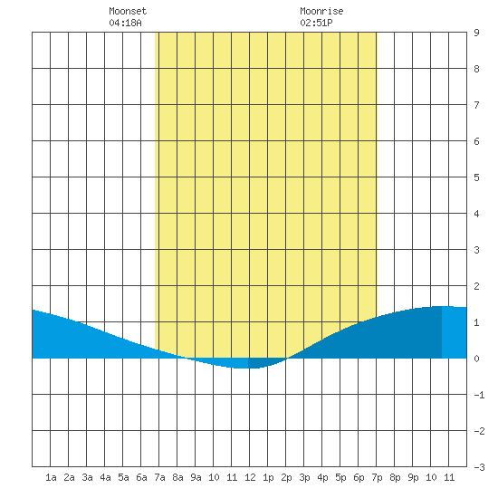 Lower Hall Landing tide chart for Wednesday, March 24, 2021