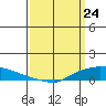 Lower Hall Landing tide chart for Wednesday, March 24, 2021