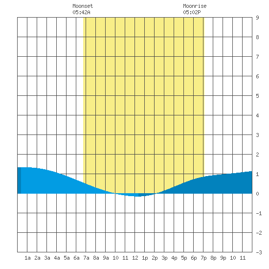 Lower Hall Landing tide chart for Friday, March 26, 2021