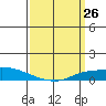 Lower Hall Landing tide chart for Friday, March 26, 2021