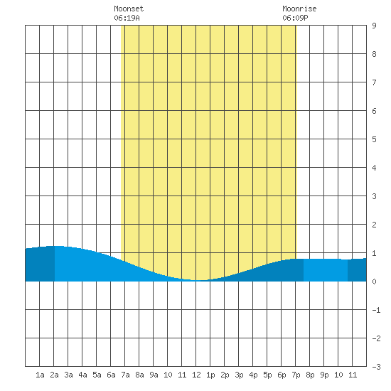 Lower Hall Landing tide chart for Saturday, March 27, 2021