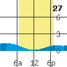 Lower Hall Landing tide chart for Saturday, March 27, 2021