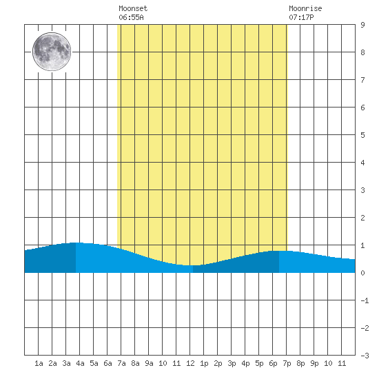 Lower Hall Landing tide chart for Sunday, March 28, 2021