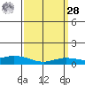 Lower Hall Landing tide chart for Sunday, March 28, 2021