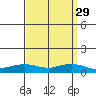 Lower Hall Landing tide chart for Monday, March 29, 2021