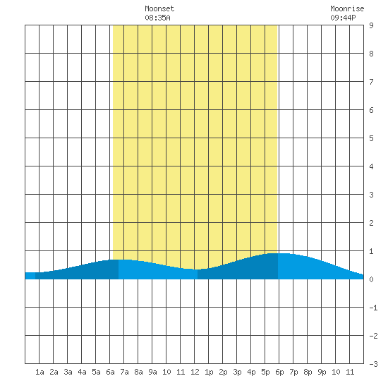 Lower Hall Landing tide chart for Tuesday, March 2, 2021