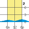 Lower Hall Landing tide chart for Tuesday, March 2, 2021
