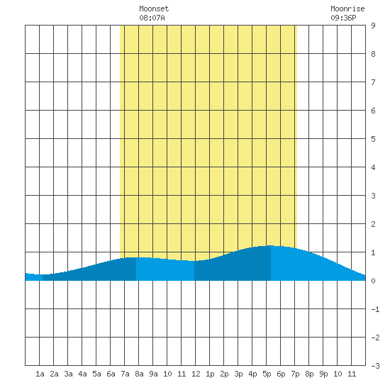 Lower Hall Landing tide chart for Tuesday, March 30, 2021