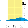 Lower Hall Landing tide chart for Wednesday, March 31, 2021