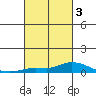 Lower Hall Landing tide chart for Wednesday, March 3, 2021