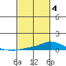 Lower Hall Landing tide chart for Thursday, March 4, 2021