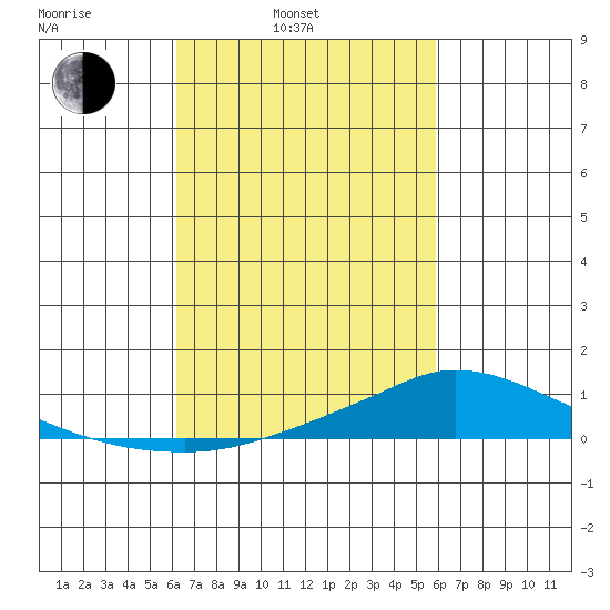 Lower Hall Landing tide chart for Friday, March 5, 2021