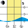 Lower Hall Landing tide chart for Friday, March 5, 2021