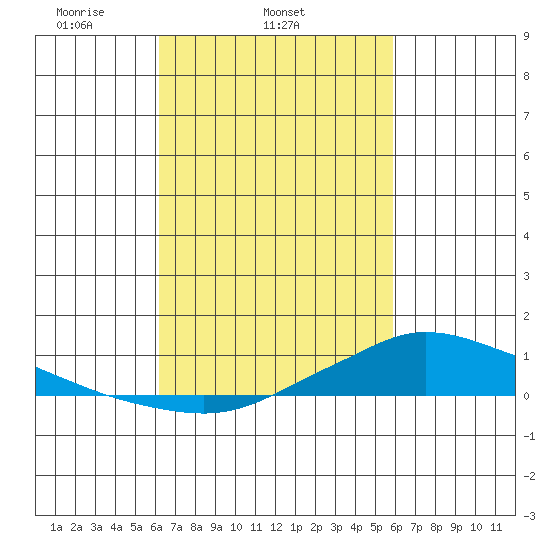 Lower Hall Landing tide chart for Saturday, March 6, 2021