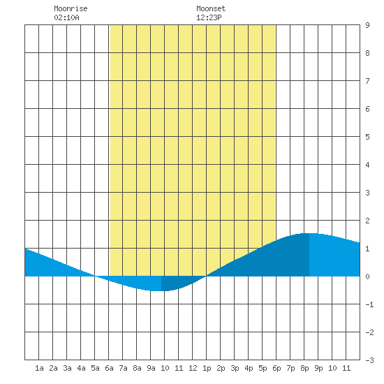 Lower Hall Landing tide chart for Sunday, March 7, 2021