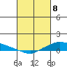 Lower Hall Landing tide chart for Monday, March 8, 2021