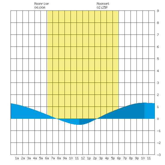 Lower Hall Landing tide chart for Tuesday, March 9, 2021