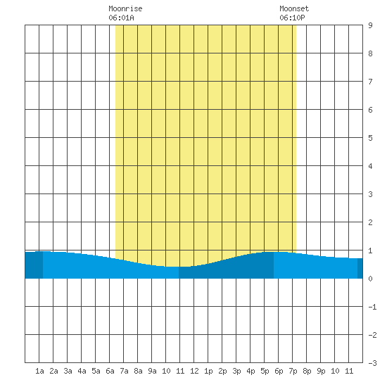 Lower Hall Landing tide chart for Saturday, April 10, 2021