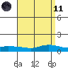Lower Hall Landing tide chart for Sunday, April 11, 2021